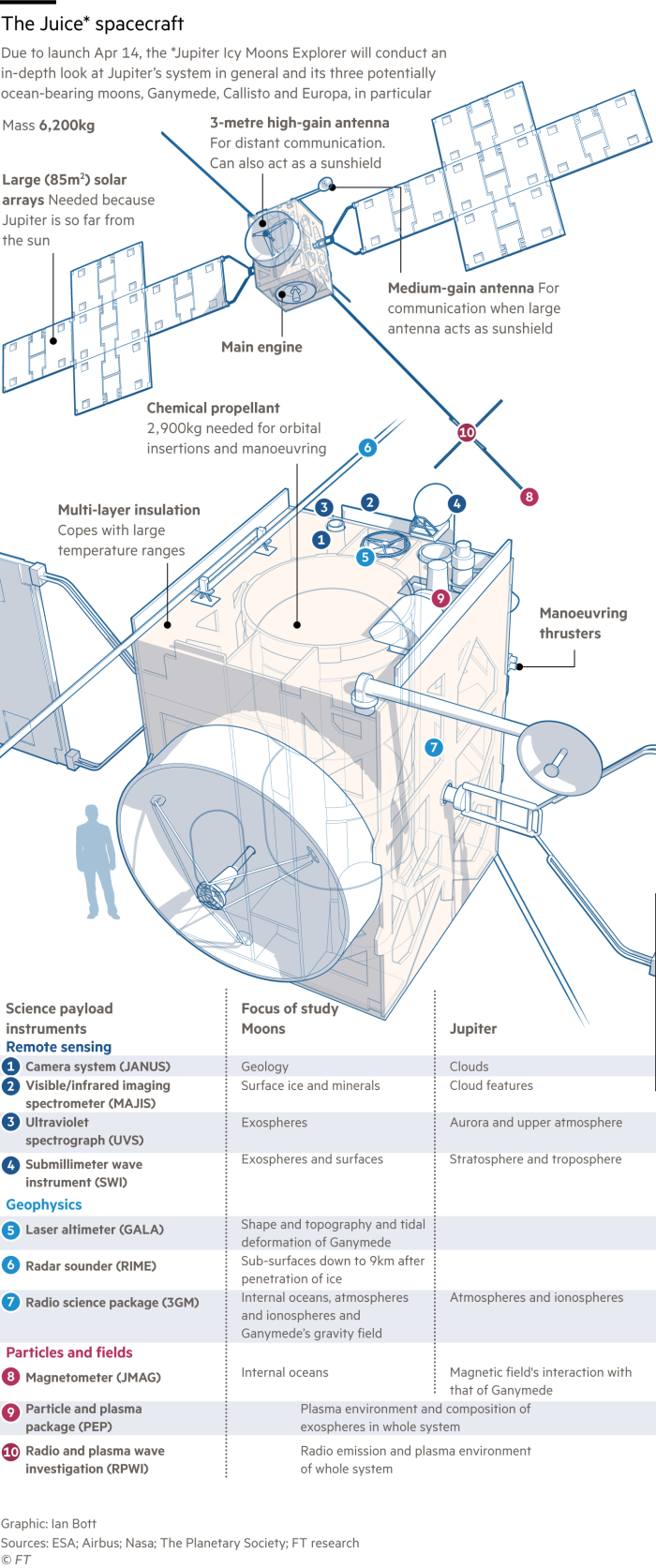Diagram of the ESA Juice spacecraft and its instruments