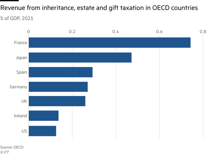 Příjmy z dědických, majetkových a darovacích daní v zemích OECD