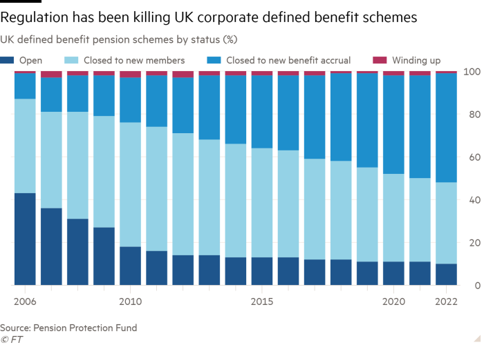 Column chart of UK defined benefit pension schemes by status (%) showing Regulation has been killing UK corporate defined benefit schemes