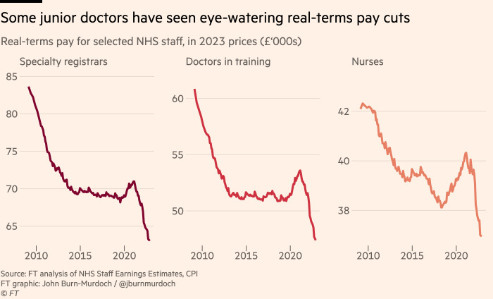 Chart showing that some junior doctors have seen eye-watering real-terms pay cuts