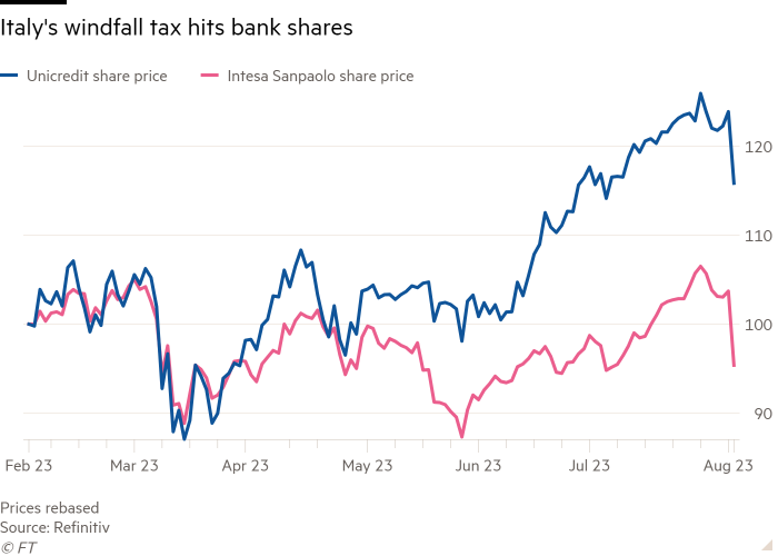 İtalya'nın beklenmedik vergisinin banka hisselerini nasıl etkilediğini gösteren çizgi grafik