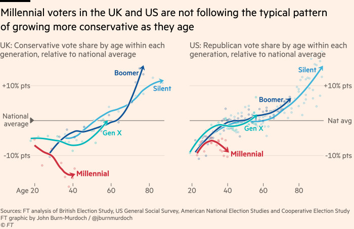 Chart showing that millennial voters in the UK and US are not following the typical pattern of growing more conservative as they age