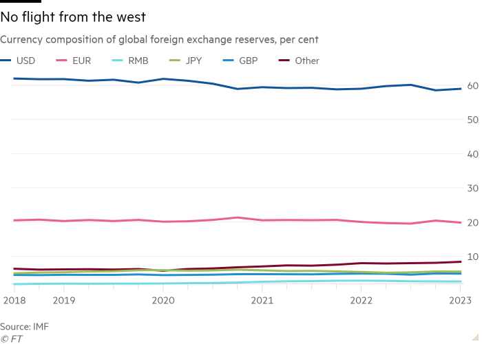 Gráfico de líneas de la composición monetaria de las reservas mundiales de divisas, porcentaje sin salida de Occidente