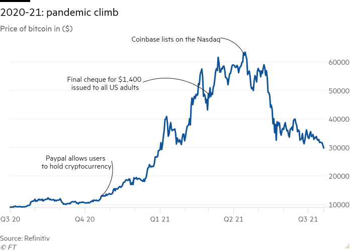Gráfico de líneas del precio de bitcoin en ($) que muestra 2020-21: ascenso pandémico 