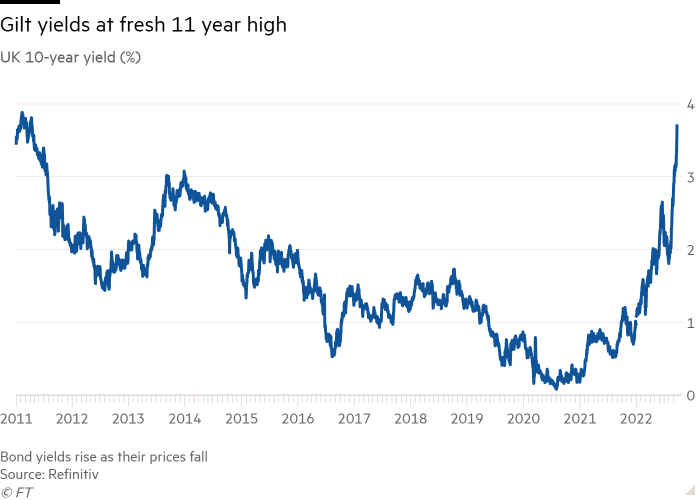 Line chart of UK 10-year yield (%) showing Gilt yields at fresh 11 year high