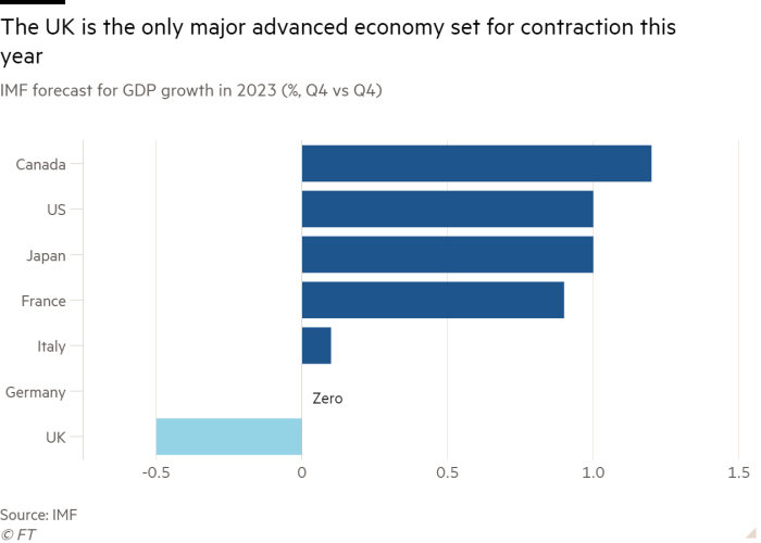 Bar chart of IMF forecast for GDP growth in 2023 (%, Q4 vs Q4) showing The UK is the only major advanced economy set for contraction this year 