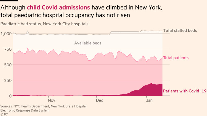 Chart showing that although the number of children's Covid admissions has increased in New York, the overall occupancy of children's hospitals has not increased