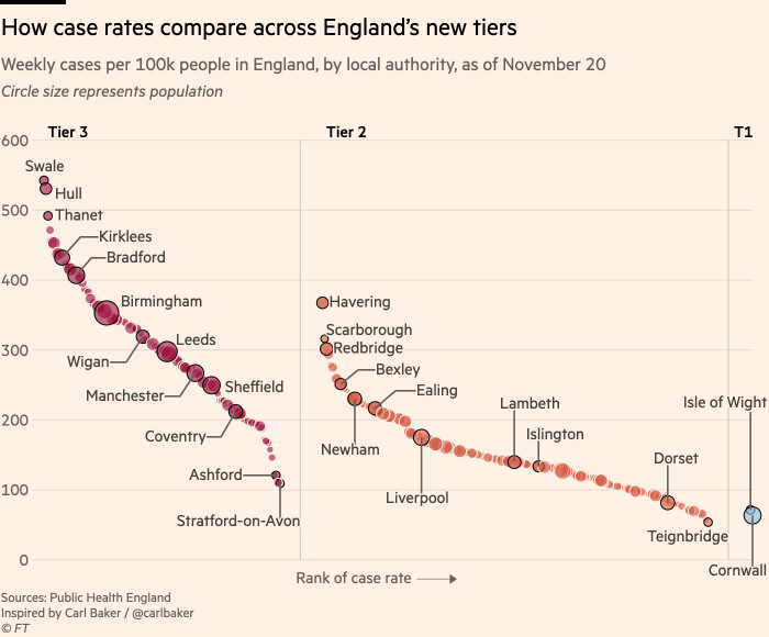 Chart showing how case rates compare across England’s new tiers