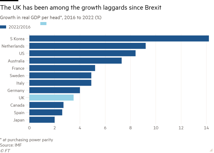 Bar chart of Growth in real GDP per head*, 2016 to 2022 (%) showing The UK has been among the growth laggards since Brexit