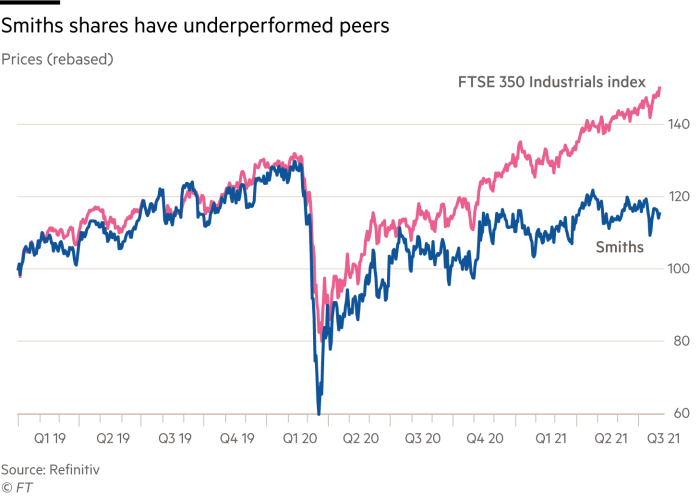 Lex chart on Smith medical showing share price vs FTSE 350 Industrials index