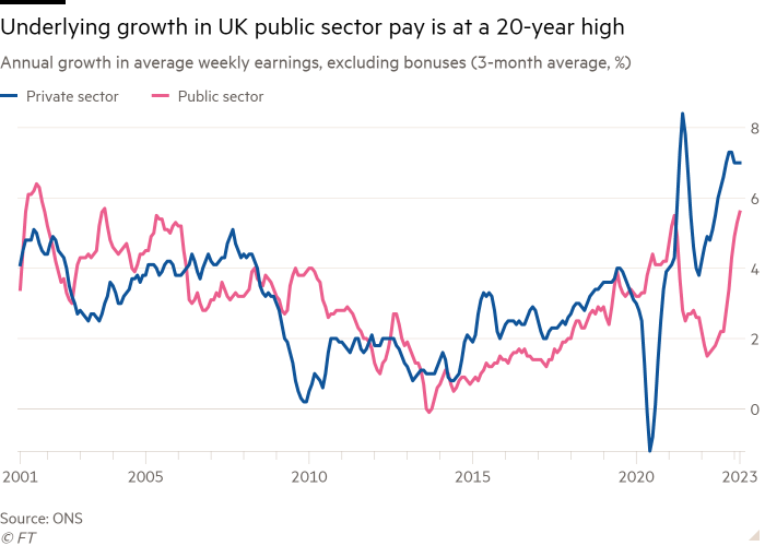 Gráfico de líneas del crecimiento anual de los ingresos semanales medios, sin incluir las bonificaciones (promedio de 3 meses, %), que muestra el crecimiento subyacente de los salarios del sector público del Reino Unido al nivel más alto en 20 años