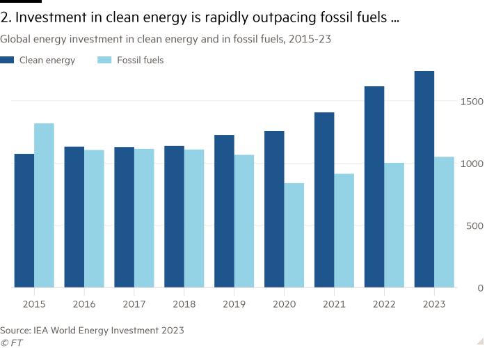 Column chart of Global energy investment in clean energy and in fossil fuels, 2015-23 showing 2. Investment in clean energy is rapidly outpacing fossil fuels ...