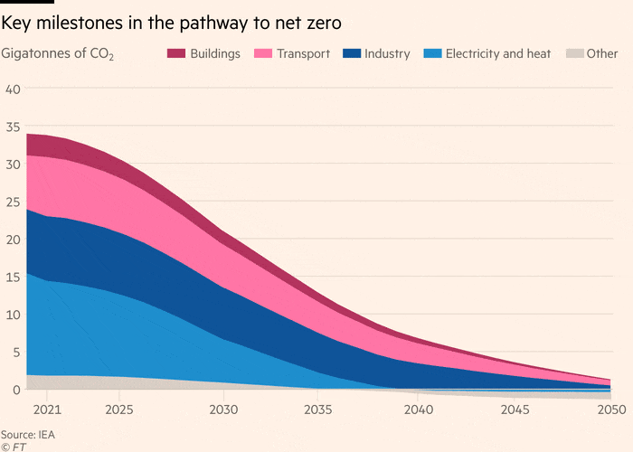 Chart showing the key milestones that need to take place for the world to reach net zero by 2050. Area chart showing Gigatonnes of CO2 by type of emission