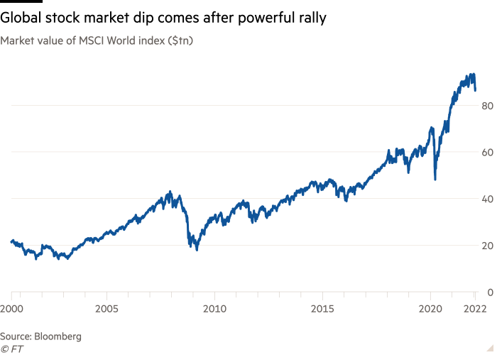 Line chart of Market value of MSCI World index ($tn) showing Global stock market dip comes after powerful rally