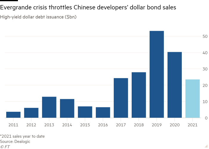 Column chart of high-yield dollar debt issuance ($bn) showing how the Evergrande crisis has throttled Chinese developers’ dollar bond sales
