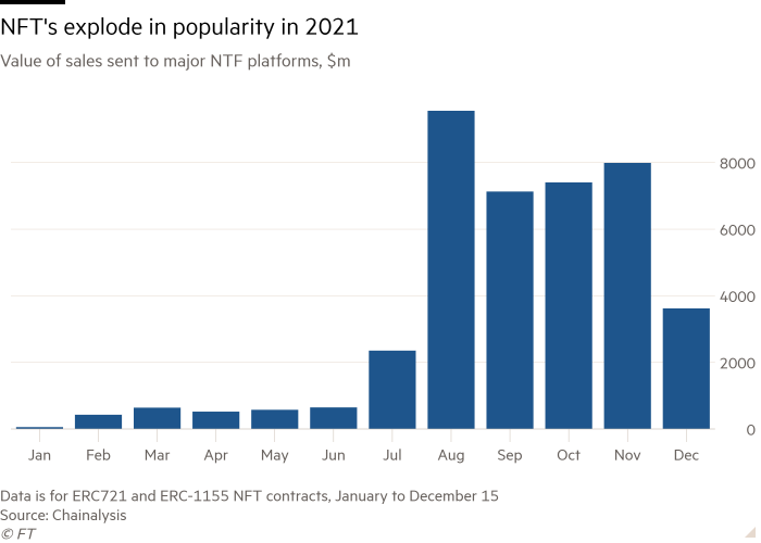 发送到主要 NTF 平台的销售价值柱形图，百万美元显示 NFT 在 2021 年的流行程度