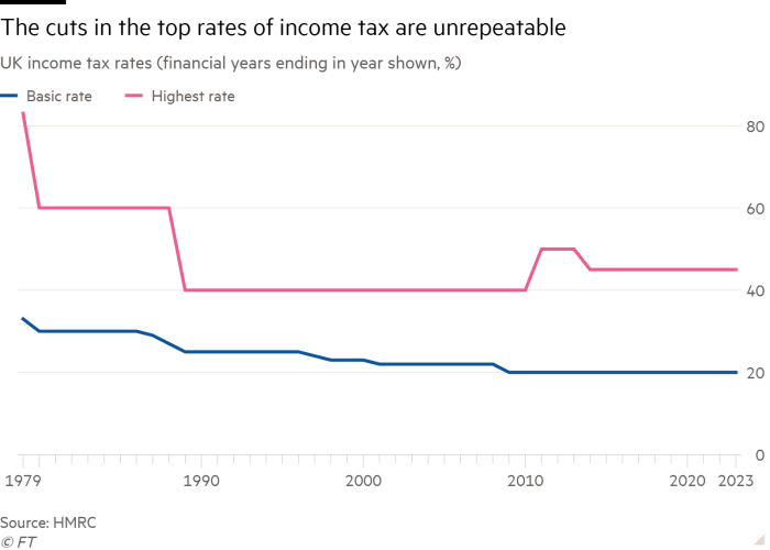 نمودار خطی نرخ‌های مالیات بر درآمد بریتانیا (سال‌های مالی منتهی به سال نشان‌داده شده، %) نشان می‌دهد کاهش در نرخ‌های بالای مالیات بر درآمد تکرار نشدنی است.