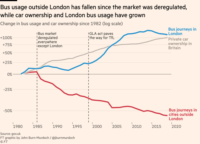 Chart showing that bus usage outside London has fallen since the market was deregulated, while car ownership and London bus usage have grown