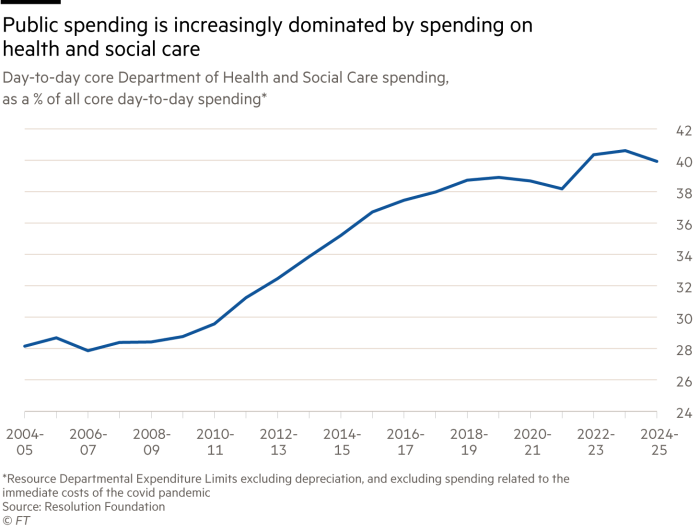 Public expenditure is increasingly dominated by expenditure on health and social care, the daily core expenditure of the Department of Health and Social Care, as a percentage of all core daily expenditure