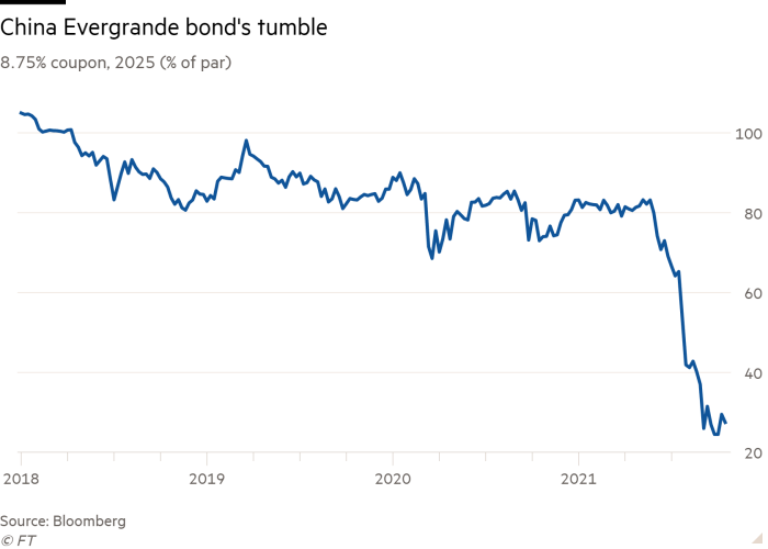 Line chart of 8.75% coupon, 2025 (% of par) showing China Evergrande bond's tumble