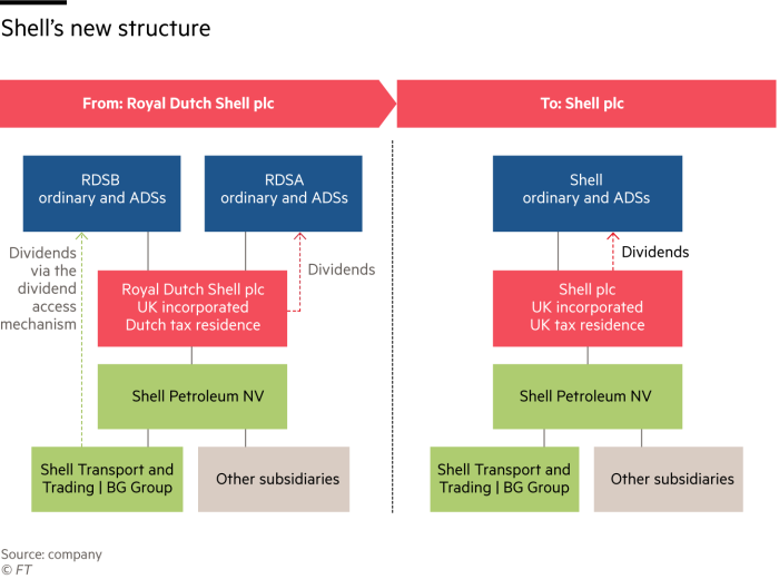 Flowchart showing Shell's new simplified structure