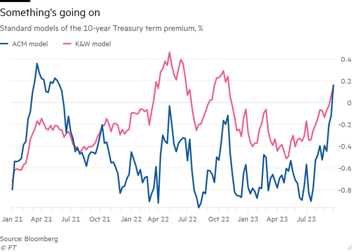Line chart of Standard models of the 10-year Treasury term premium showing Something's going on