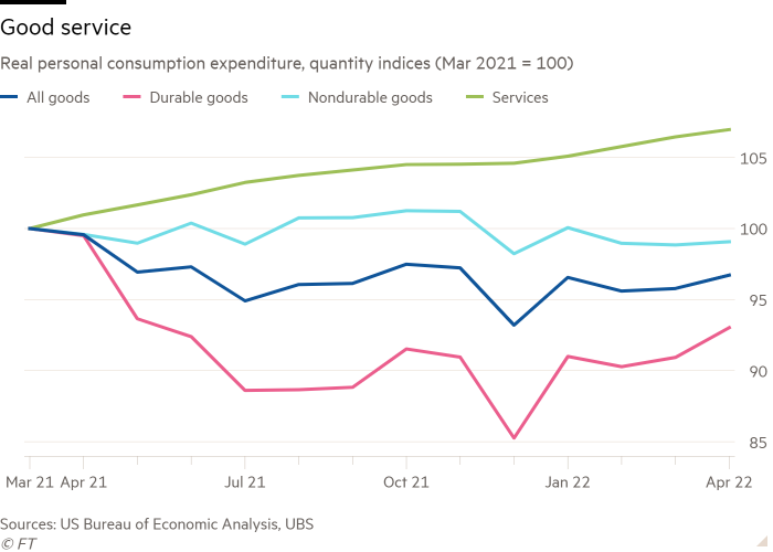 Gráfico de líneas de gastos de consumo personal real, indicadores de cantidad (marzo de 2021 = 100) que muestran buenos servicios
