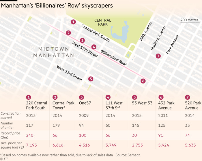 Cartes montrant les gratte-ciel de Manhattan `` Billionaires 'Row' '