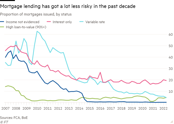 Line chart of Proportion of mortgages issued, by status  showing Mortgage lending has got a lot less risky in the past decade