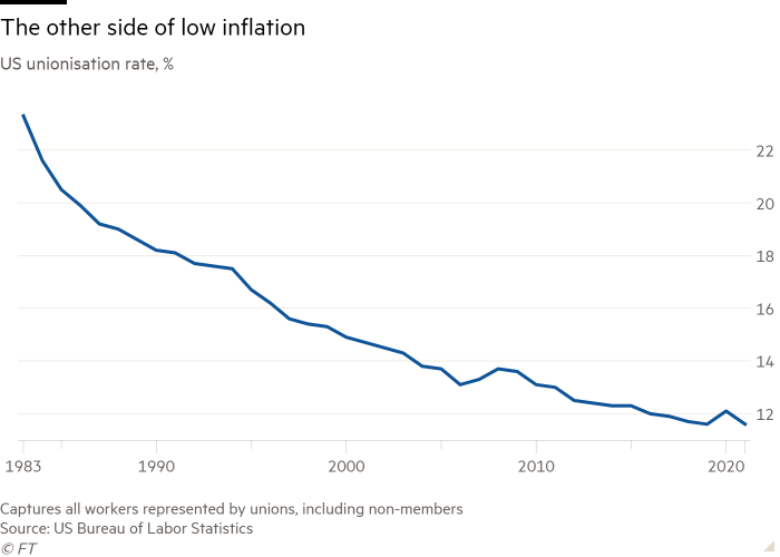 Um gráfico de linha da taxa de sindicalização dos EUA, %, mostrando Can It Bounce Back?