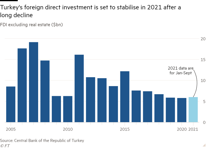 Column chart of FDI excluding real estate ($bn) showing Turkey's foreign direct investment is set to stabilise in 2021 after a long decline