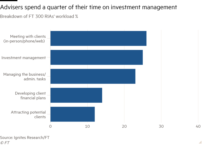 Bar chart of Breakdown of FT 300 RIAs' workload % showing Advisers spend a quarter of their time on investment management