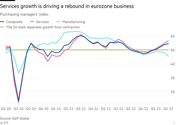 Purchasing managers index line chart showing services growth is driving a rebound in eurozone business