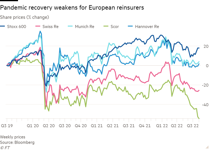 Line chart of Share prices (% change) showing Pandemic recovery weakens for European reinsurers