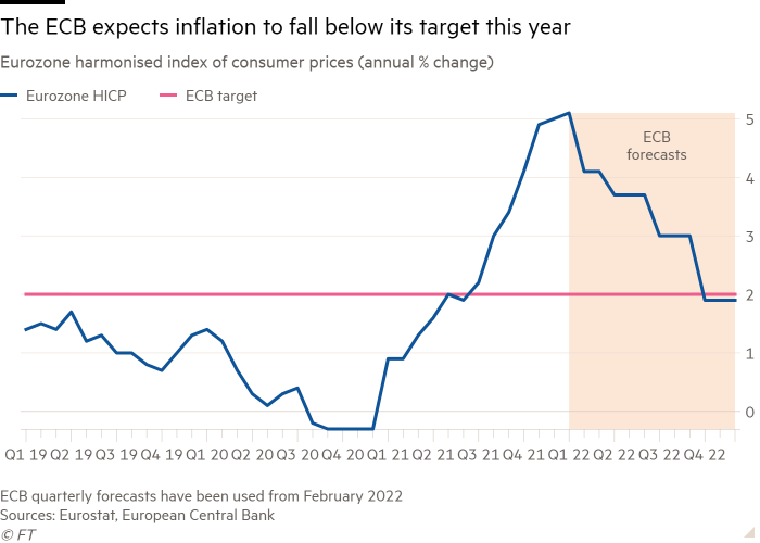 Line chart of eurozone harmonised index of consumer prices (annual % change) showing the ECB expects inflation to fall below its target this year