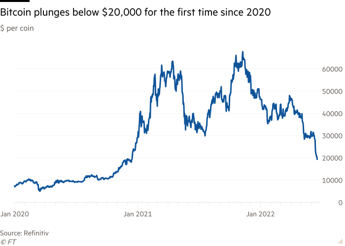 Gráfico de linhas de $ por moeda mostrando que o Bitcoin cai abaixo de $ 20.000 pela primeira vez desde 2020