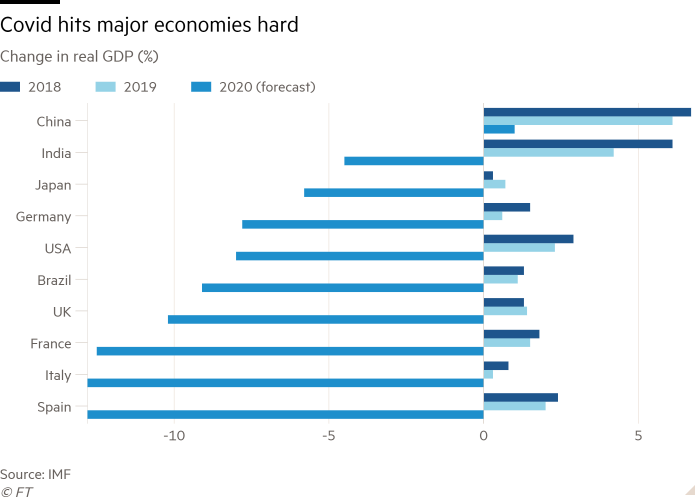  Gráfico de barras del cambio en el PIB real (%) que muestra las economías clave más afectadas por Covid. 