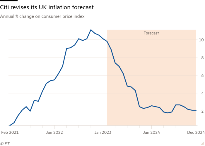 Gráfico de líneas del cambio porcentual anual en el índice de precios al consumidor, que muestra a Citi revisando su pronóstico de inflación del Reino Unido