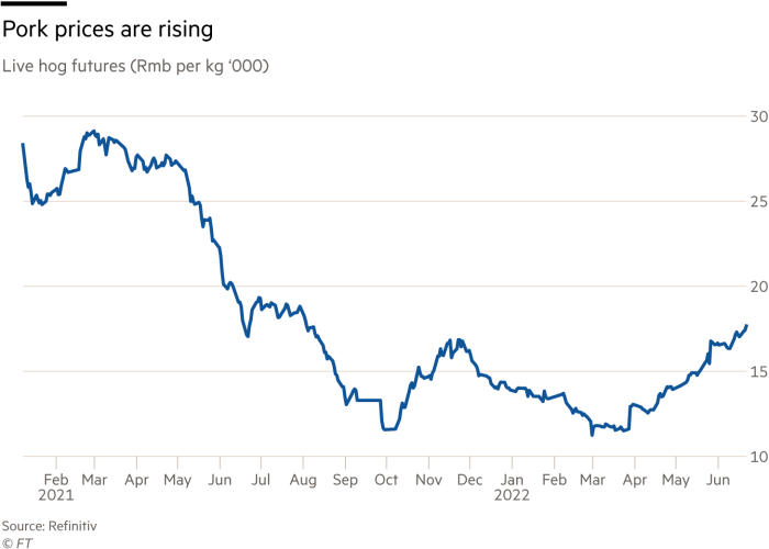 Gráfico de Kane que muestra futuros de jabalí vivo (flujo por kg '000).  Suben los precios de la carne de cerdo