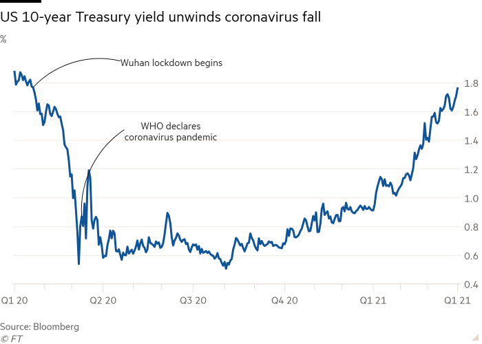 Line chart of % showing US 10-year Treasury yield unwinds coronavirus fall