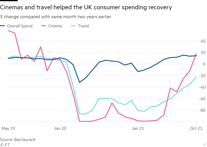 Line chart of percentage change compared to the same month two years earlier, showing cinema and travel helped the UK consumer spending recovery