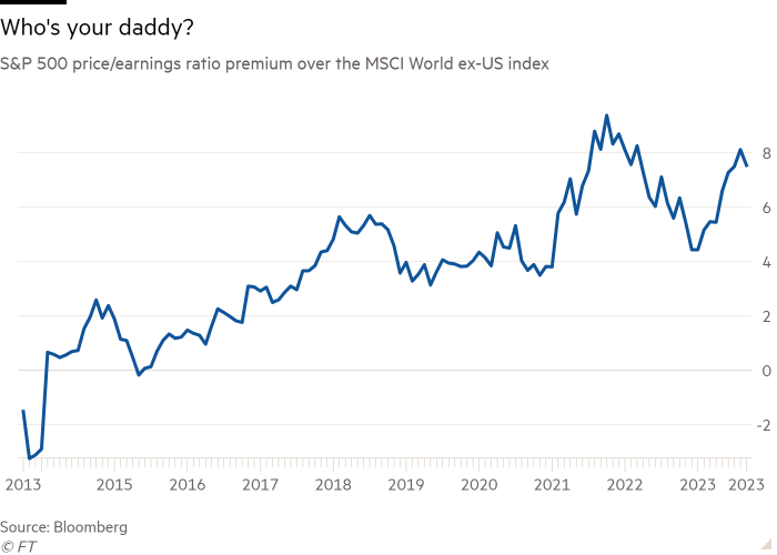 Line chart of S&P 500 price/earnings ratio premium over the MSCI World ex-US index showing Who's your daddy?