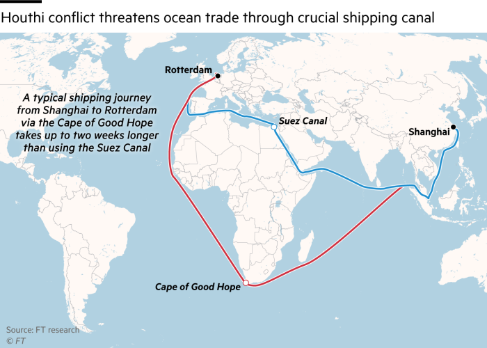 Houthi conflict threatens ocean trade through crucial shipping canal. Map showing shipping route from Shanghai to Rotterdam via the Suez Canal and Cape of Good Hope. A typical shipping journey from Shanghai to Rotterdam via the Cape of Good Hope takes up to two weeks longer than using the Suez Canal