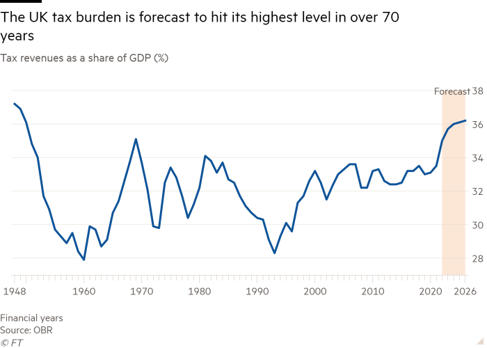 Line chart of Tax revenues as a share of GDP (%) showing The UK tax burden is forecast to hit its highest level in  over 70 years