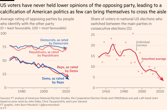 Chart showing that US voters have never held lower opinions of the opposing party, leading to a calcification of American politics as few can bring themselves to cross the aisle