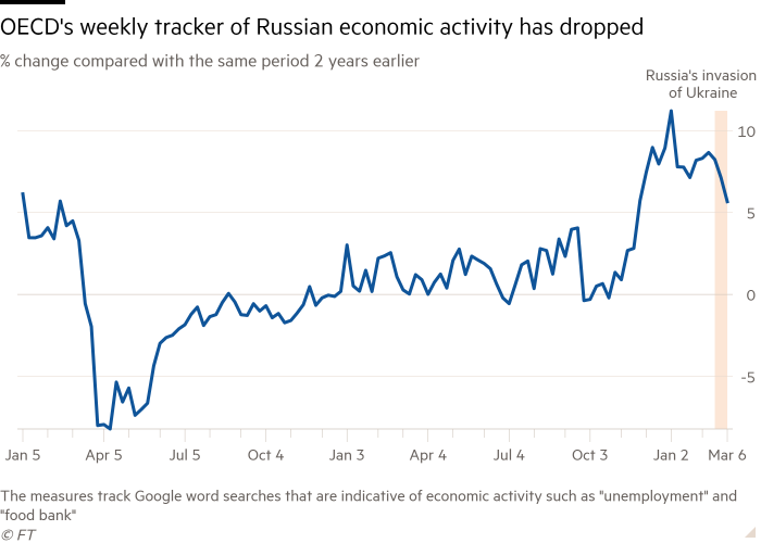Line chart of% change compared to the same period 2 years earlier showing OECD's weekly tracker of Russian economic activity has dropped
