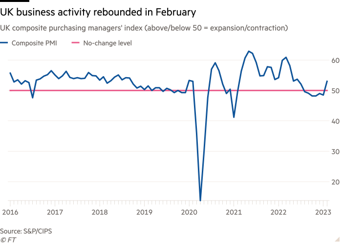 Line chart of the UK Composite Purchasing Managers Index (above/below 50 = expansion/contraction) showing the recovery in UK business activity in February