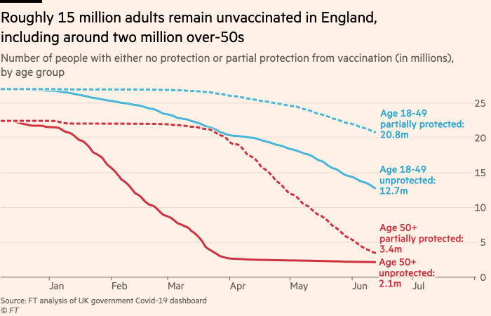 Il grafico mostra che circa 15 milioni di adulti in Inghilterra non sono ancora vaccinati, inclusi circa 2 milioni di persone sopra i 50 anni