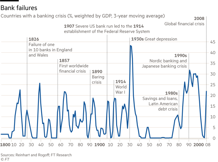 Lex chart showing banking crises through history