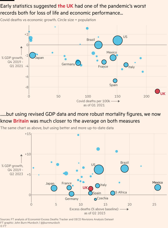 El gráfico muestra que las primeras estadísticas sugerían que el Reino Unido tenía uno de los peores registros de la pandemia en términos tanto de número de muertos como de producción económica.  Sin embargo, con datos revisados ​​del PIB y cifras de mortalidad más sólidas, ahora sabemos que el Reino Unido estaba mucho más cerca del promedio según ambas medidas.